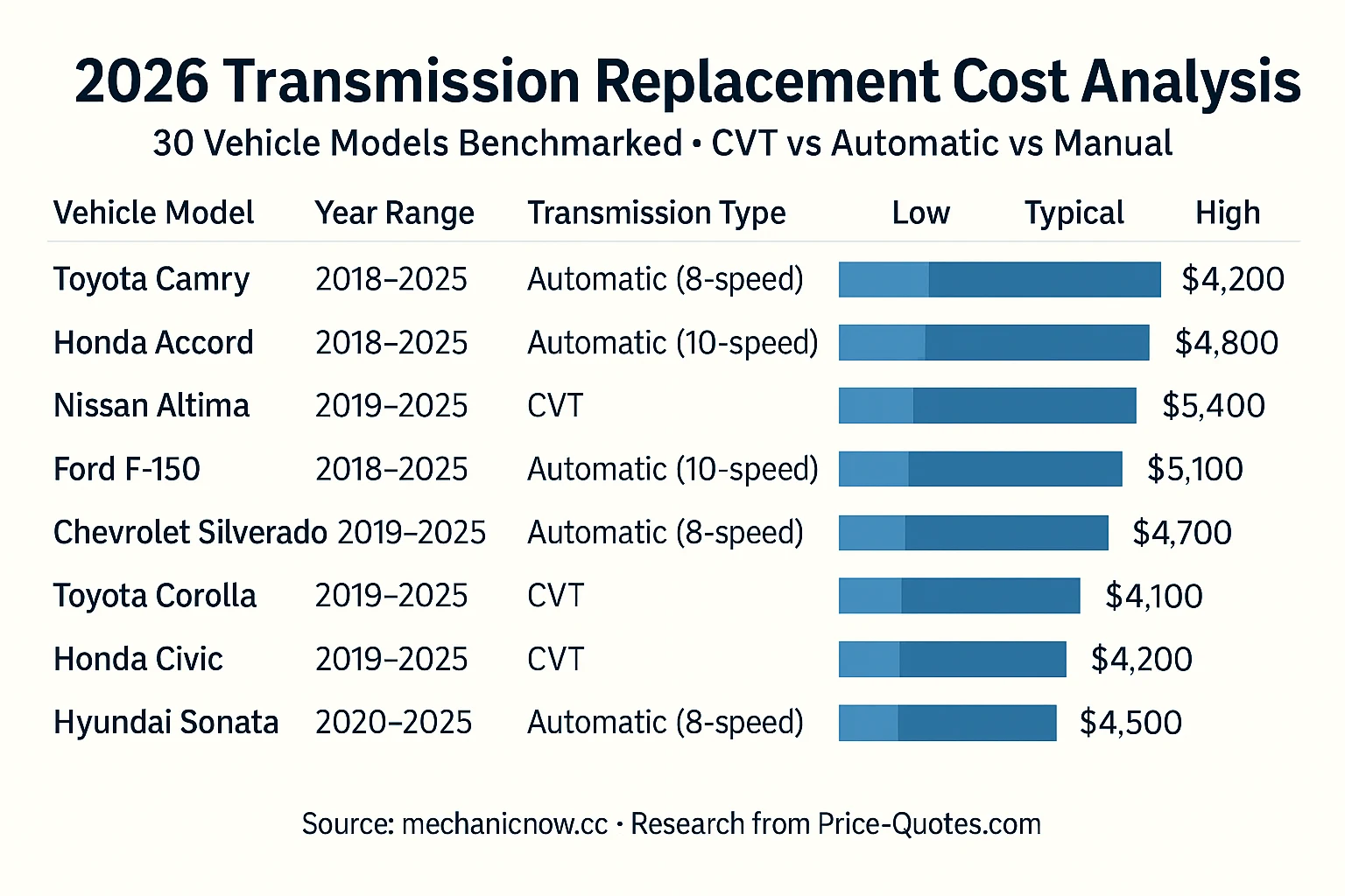 2026 Transmission Replacement Cost Analysis: 30 Vehicle Models Benchmarked—CVT vs Automatic vs Manual - Data Visualization